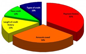 6 Myth Paying off old debts and closing them will boost your score.