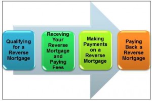 4. Actually More Expensive Than Other Home Loans